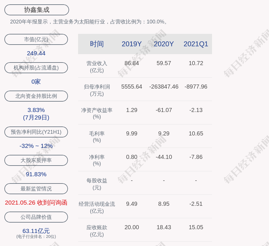 协鑫集成:协鑫集团累计质押公司股票约4.66亿股