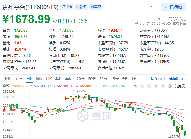贵州茅台再创年内新低,1700元的茅台可以抄底吗?反正我不敢
