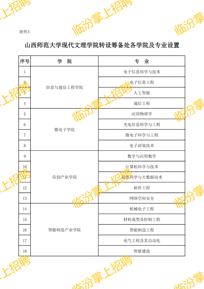 临汾"转设大学"专业设置公布;校名或有变化