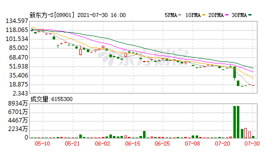 受政策影响,新东方在美的股价从7月23日到26日持续暴跌,23日当天暴跌