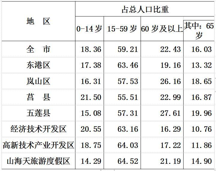 日照市人口_日照建成区人口达到87.3万