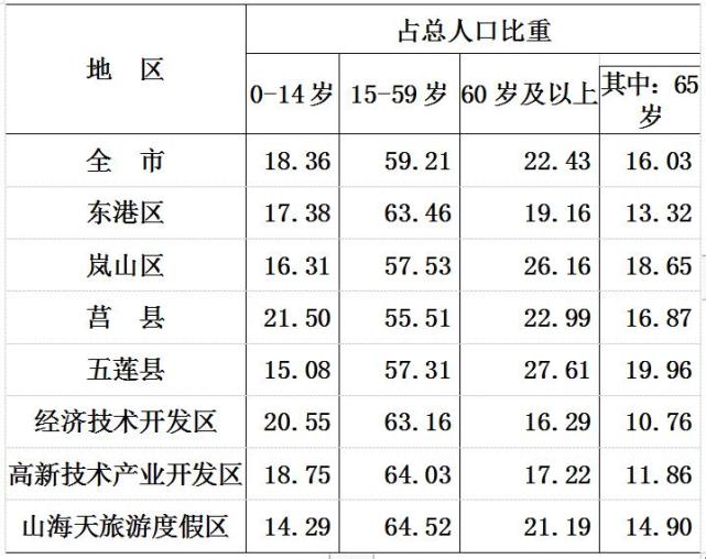 莒县常住人口为97.