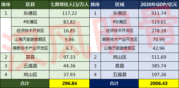 日照市人口_日照建成区人口达到87.3万(2)