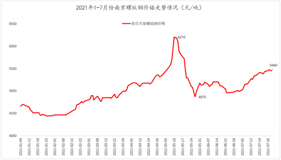 mysteel:8月江苏建筑钢材价格走势预测