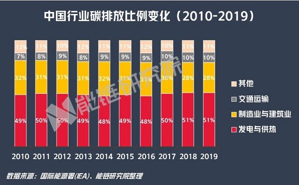 国际能源署(iea)统计数据显示,从碳排放行业来看,中国约90%的碳排放