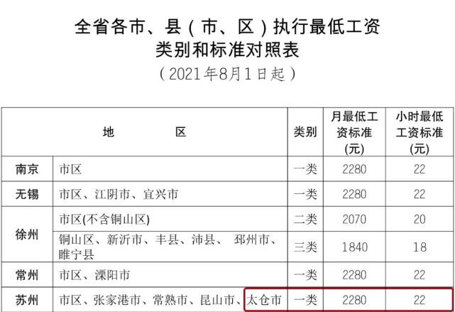 江苏省全日制就业劳动者月最低工资标准按区域分为三类,一类地区2280