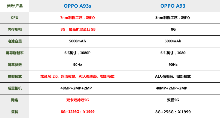 较于a93,oppo a93s的优势还是很明显的—不论是内存,相机还是5g能力