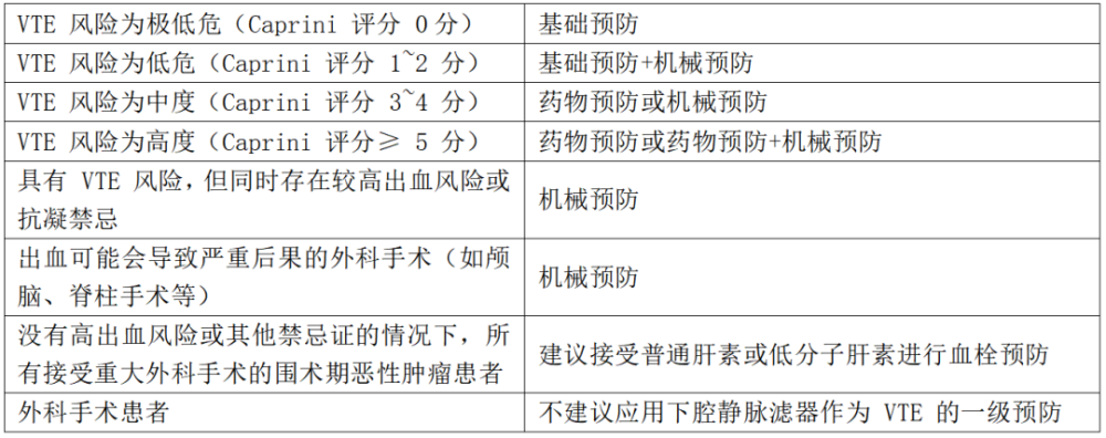 vte基础预防vte风险评估及处理流程图肿瘤患者vte的预防4step3:发生