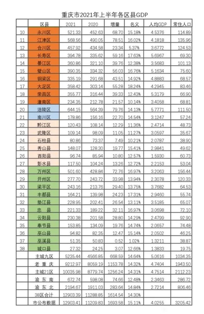 重庆上半年各区县gdp出炉,万州赢了合川,大渡口还得努