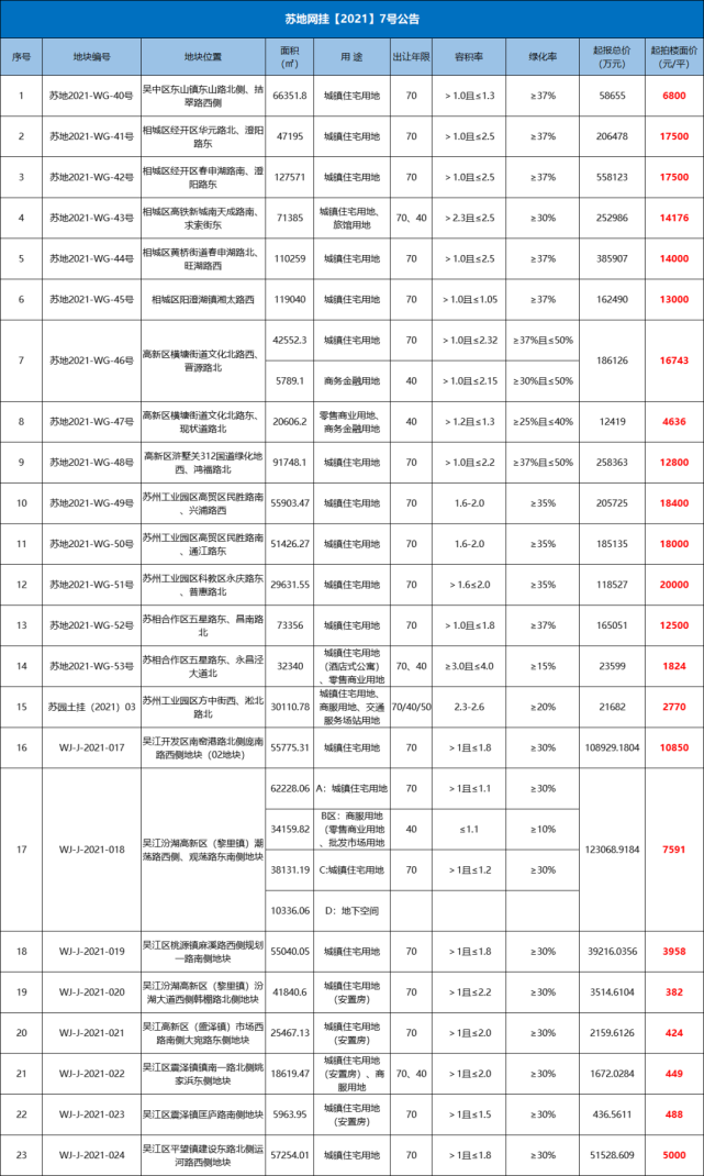 313亿苏州第2批集中挂地来了在土拍新政下这次还能再火吗