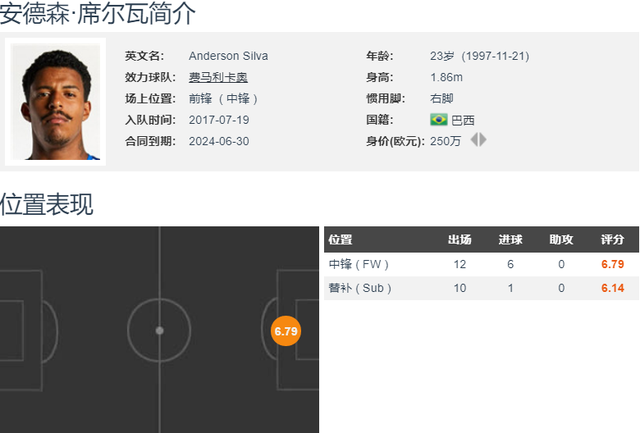 补强!德转朱艺:北京国安签下葡超23岁巴西中锋安德森-席尔瓦