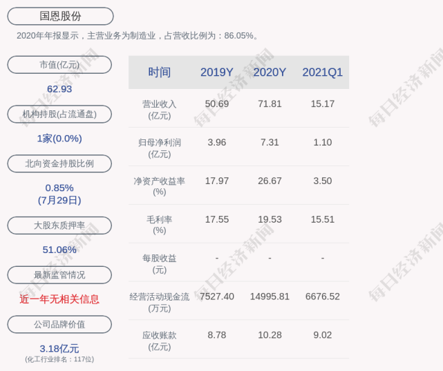 国恩股份:公司控股股东,实际控制人王爱国累计质押股数约为6820万股