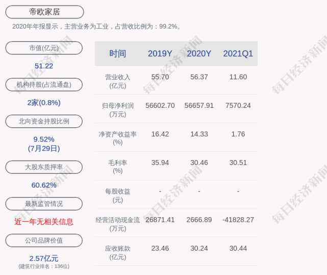 帝欧家居:刘进累计质押股数约为3676万股