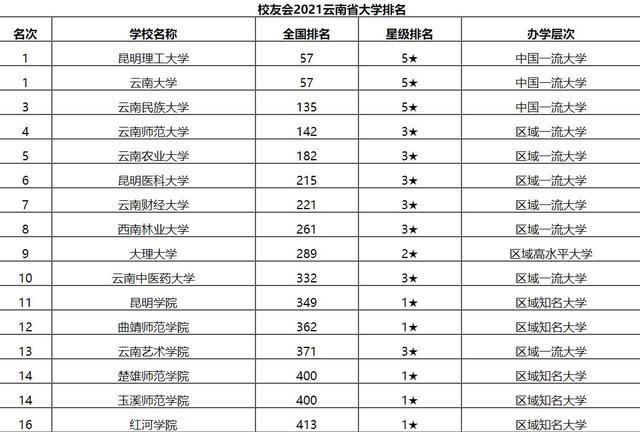 2021云南高校最新排名,云南民族大学位居第三,两校并列第一