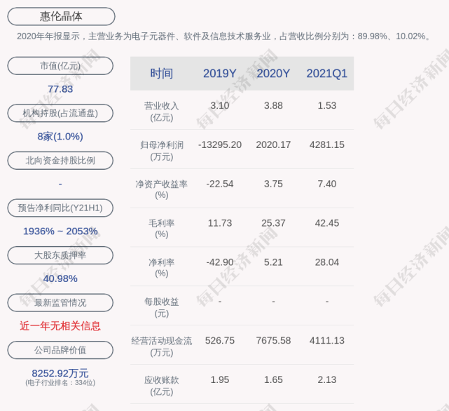 惠伦晶体:股东通盈投资减持692万股,减持数量已过半