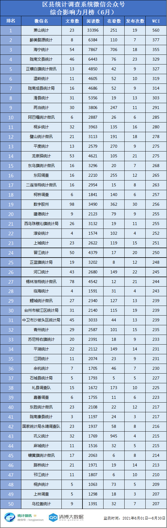 【月榜】统计调查系统微信公众号排行榜(2021年6月)