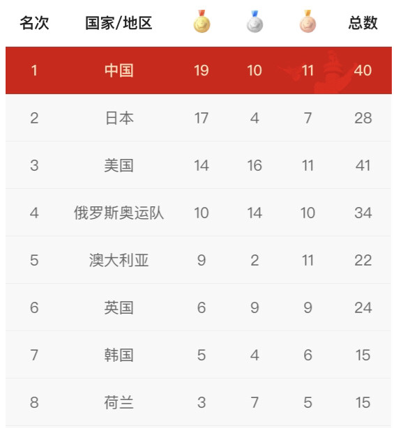 截止今天2021年7月30号中国队在东京奥运会获得多少枚