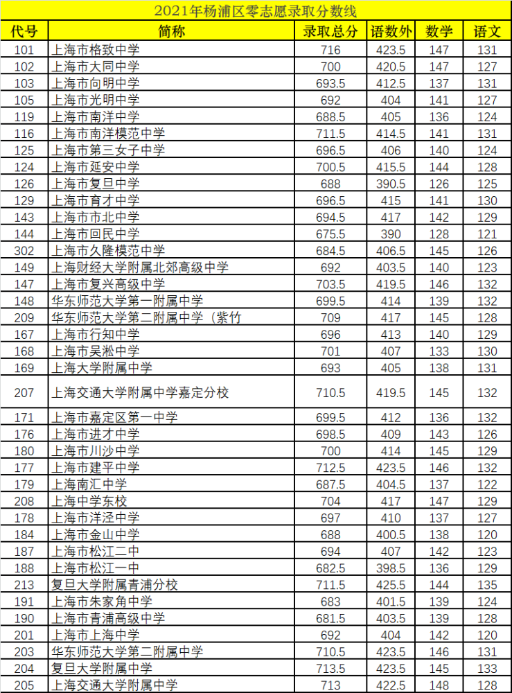 上海新中考未来已来,2021年杨浦中考零志愿,名额分配志愿分数线