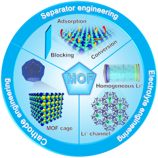 麦立强,许絮等nsr综述:金属有机框架多方位提升锂硫电池性能