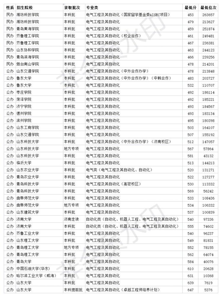 电气工程与自动化专业排名_电气工程与自动化专业