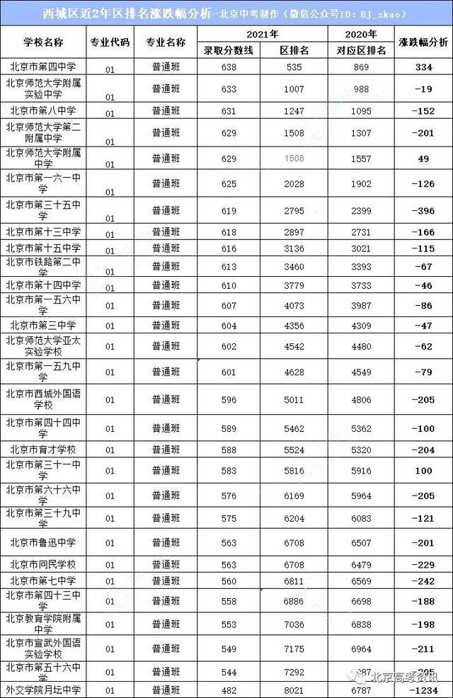 2021年北京各区中考录取分数线对比2020年数据分析!