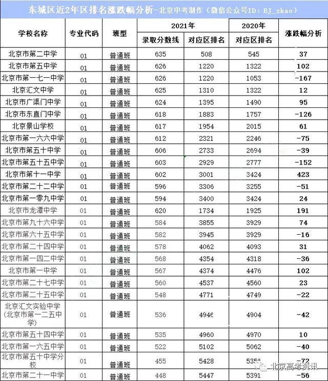 2021年北京各区中考录取分数线对比2020年数据分析!