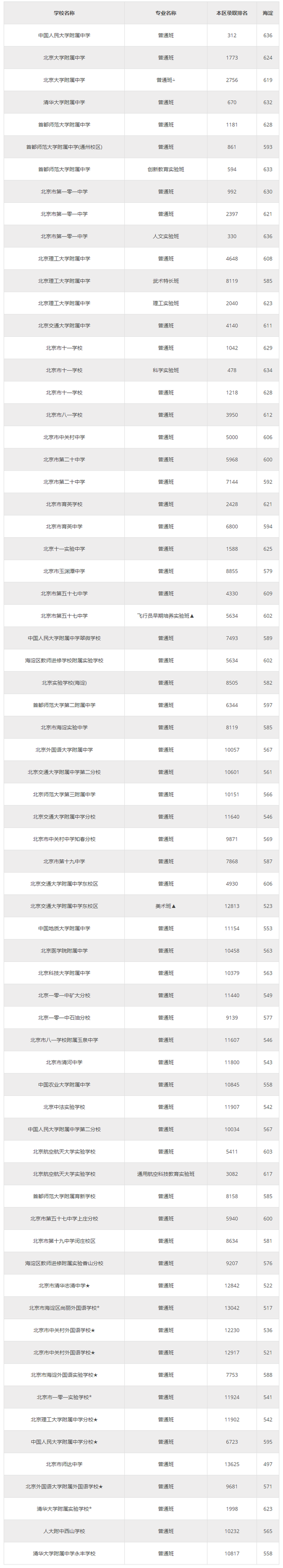 2021年北京各区中考录取分数线对比2020年数据分析!