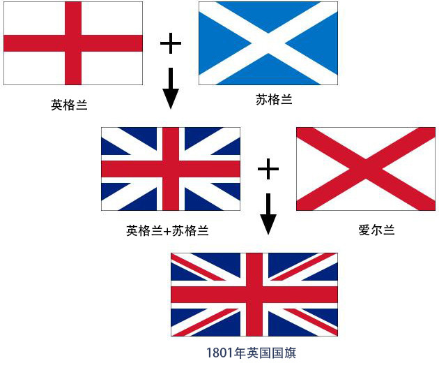 13,英国的米字国旗,其实是由英格兰,苏格兰,爱尔兰的旗帜合并而成,不