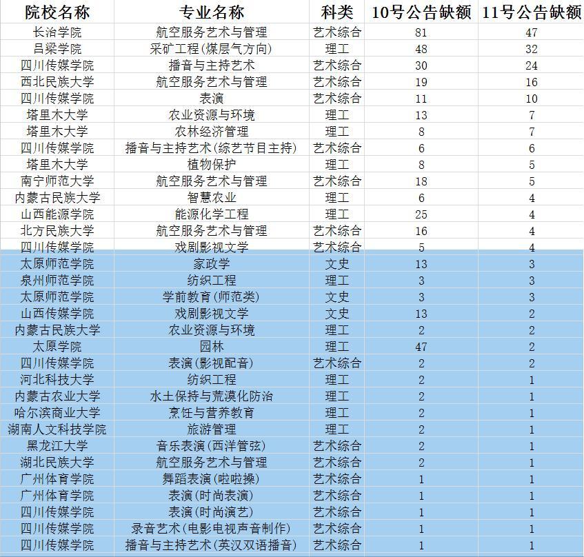 山西二本补录:长治学院,吕梁学院,四川传媒学院仍旧缺额较多