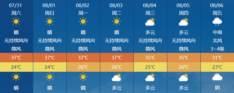 且未来几天,射洪将"高烧"不退,连续多日都可能出现37℃的天气.