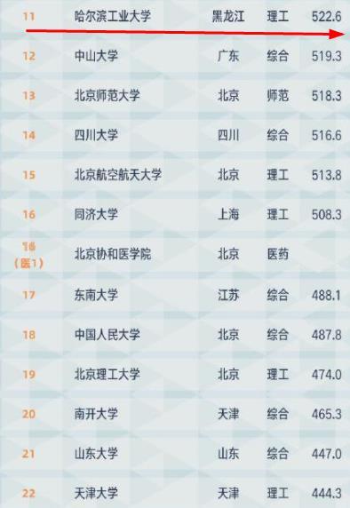 哪个大学排名_世界排名前100的大学(3)