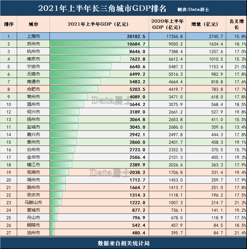 长三角27城2021年上半年gdp:苏州和宁波给力,浙皖城市增速较快