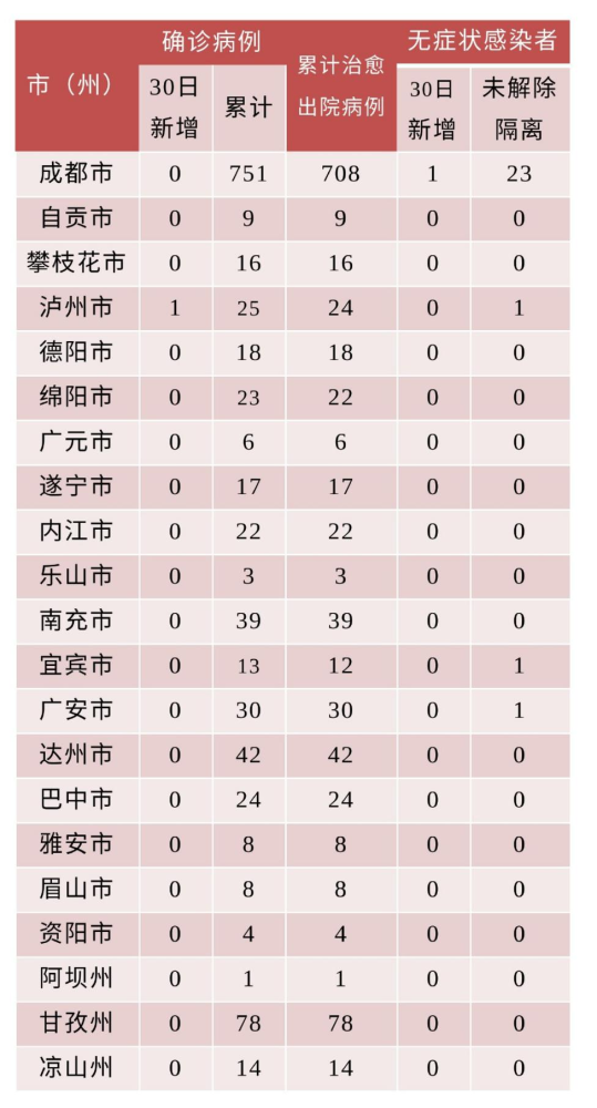 注意四川新增新冠病毒确诊病例1例又1地升级为中风险地区