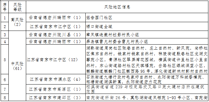 湖南湘西土家族苗族自治州新增2处中风险地区,江苏淮安新增3处中风险