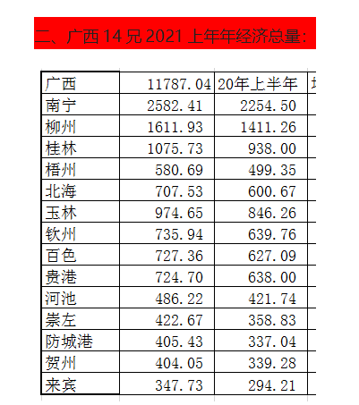 广西2020县gdp排名_广西贵州2020年各市GDP混合排名 贵阳紧追南宁,遵义甩开柳州