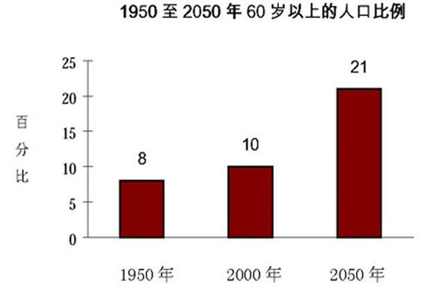 人口可持续发展_人口老龄化与可持续发展(2)