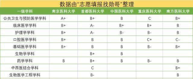 一所医科大学实力很强,虽不是985,211名校,排名一直第三