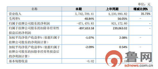 观沂科立森2021年上半年净利亏损4715万同比由盈转亏