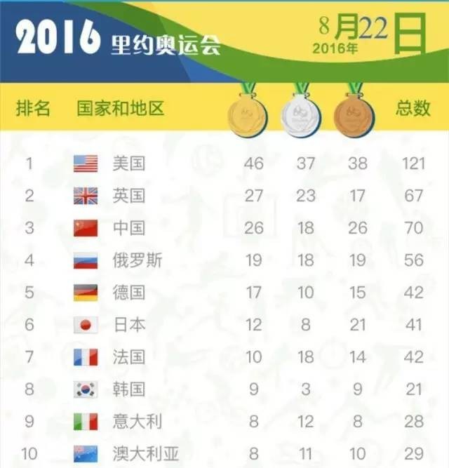 日本队取得17枚金牌,9枚来自柔道,已超上一届里约奥运