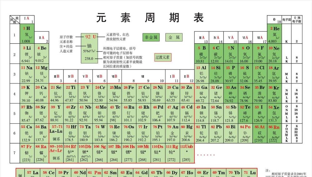 对于绝大部分学生来说,背诵化学元素周期表都是一件十分艰难的事情.