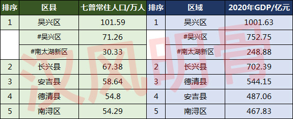 湖州各区县人口一览:长兴县67.38万,南浔区54.29万