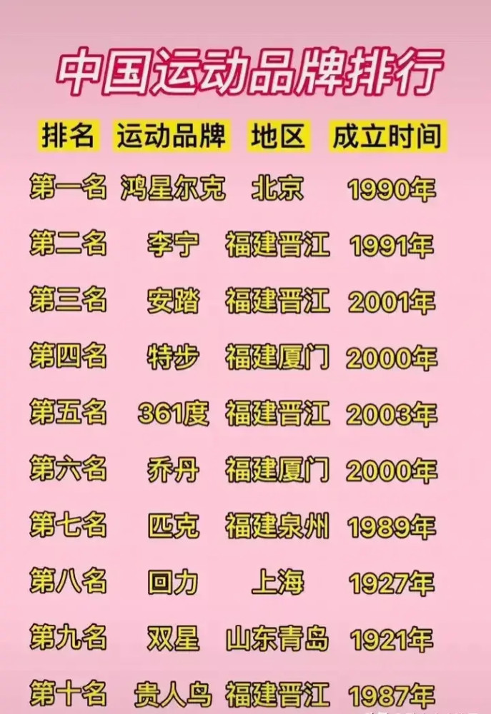国产运动品牌排名十个品牌福建占了七个李宁也是在晋江