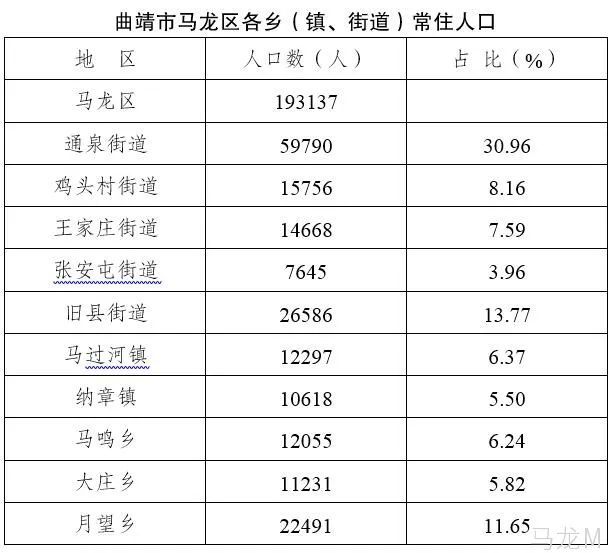 曲靖总人口_云南首次明确副中心城市,曲靖担重任