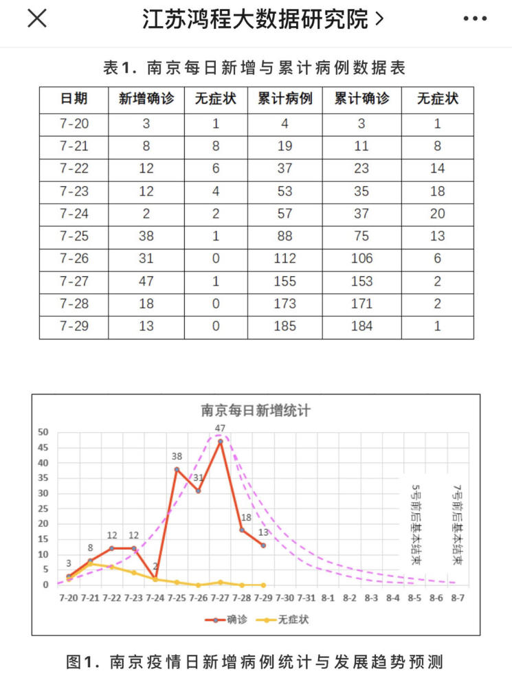 南大团队新冠预测最新数据分析来了:南京疫情将在5至8天内基本结束