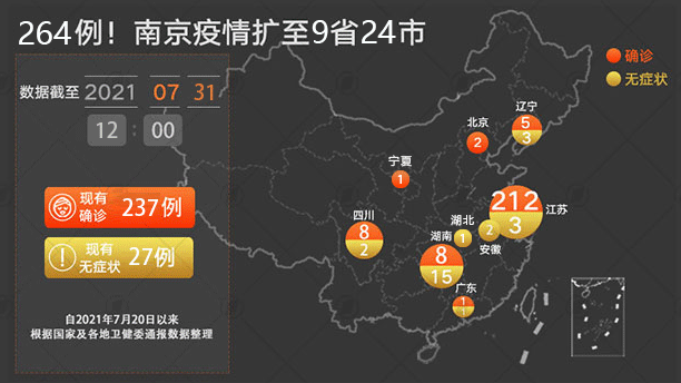 目前,南京本土疫情已蔓延至9省24市,其中确诊病例237