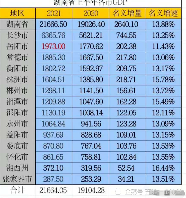 湖南省gdp常德市排名_2018湖南各市GDP排名及增速 湖南各地经济排名 表(2)