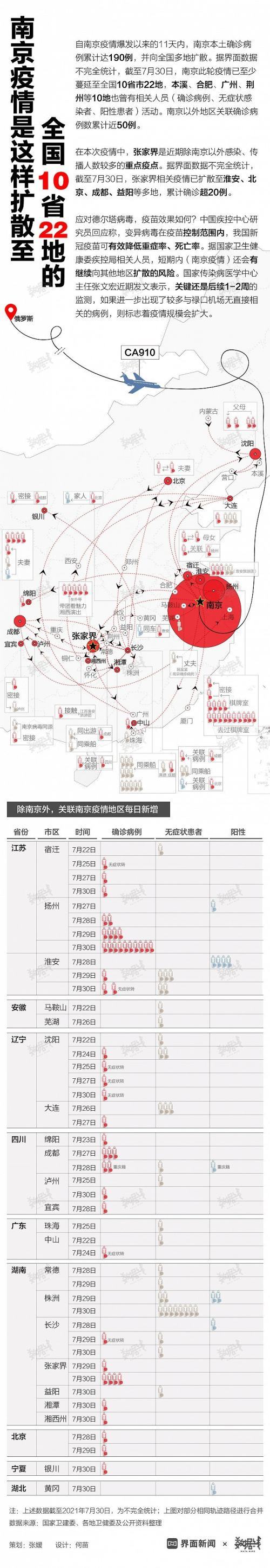 一图看懂|南京疫情是这样扩散至全国10省22地的