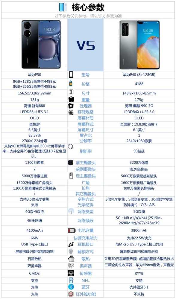 华为p50与华为p40相比较,具体做了哪些提升?