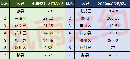 屯溪人口_官方规划 屯溪这片最低调区域要翻身了,一大批人身价暴涨