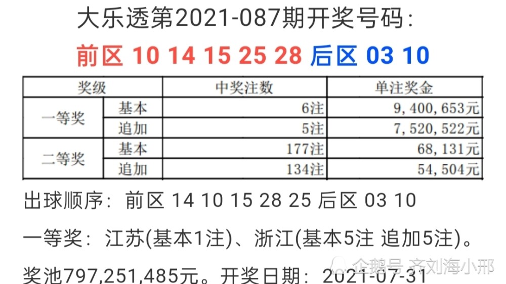 全国6注头奖,花落2省,21087期大乐透浙江或一人中8460